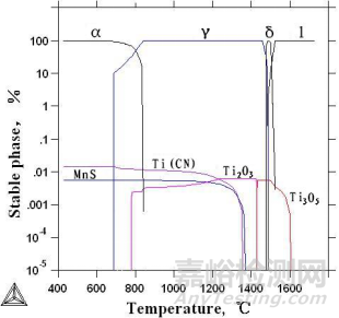 利用Thermo-calc软件研究钢液中Al含量对形成Ti氧化物的影响