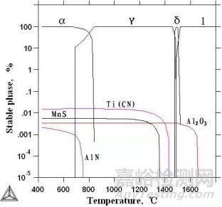 利用Thermo-calc软件研究钢液中Al含量对形成Ti氧化物的影响