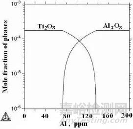 利用Thermo-calc软件研究钢液中Al含量对形成Ti氧化物的影响