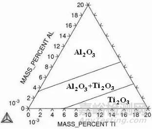 利用Thermo-calc软件研究钢液中Al含量对形成Ti氧化物的影响