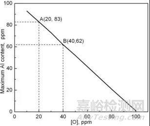 利用Thermo-calc软件研究钢液中Al含量对形成Ti氧化物的影响