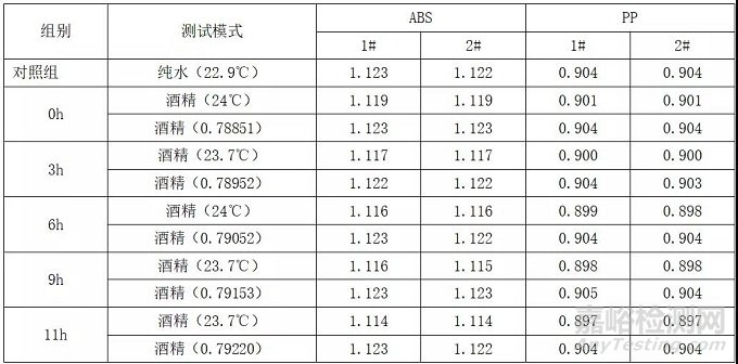 用水和酒精测试塑料密度的区别