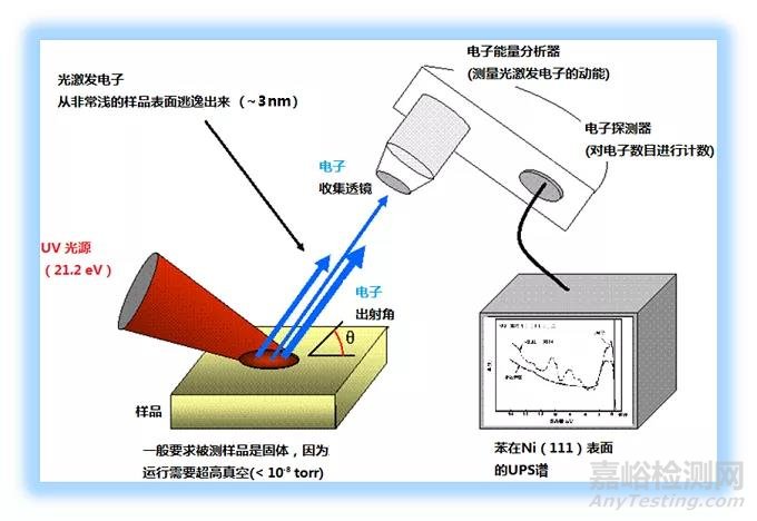 紫外光电子能谱（UPS）功能原理和应用介绍