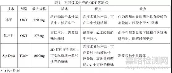 3D打印药物学习笔记以及ZipDose技术剖析