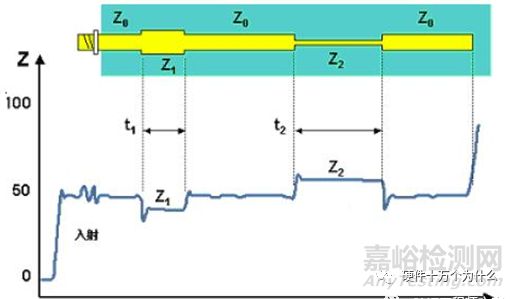 什么是TDR