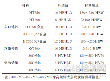 里氏硬度计在热处理现场的应用及校准补偿