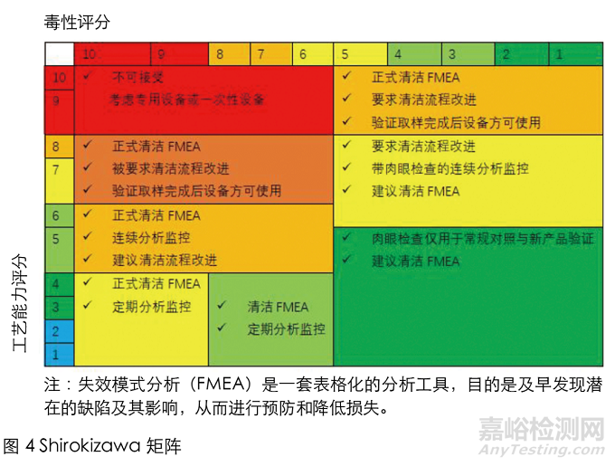 CIP清洁性设计的挑战与应对方法