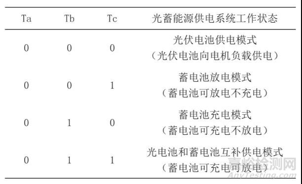 基于太阳能的电动车光蓄能源供电管理系统