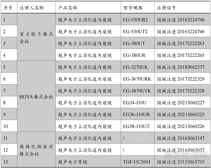 国产超声内镜相继获批上市