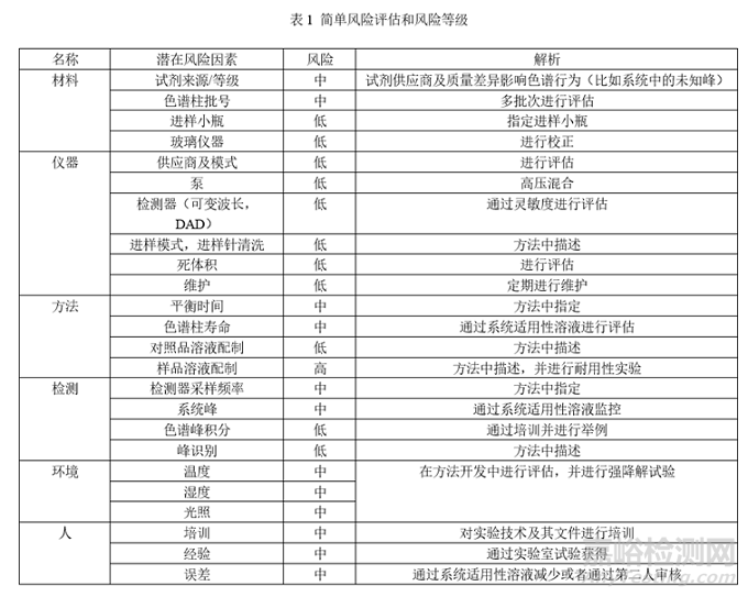 分析方法转移过程中遇到的几个常见问题