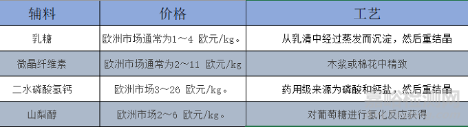 主流固体制剂填充与黏合剂的特点