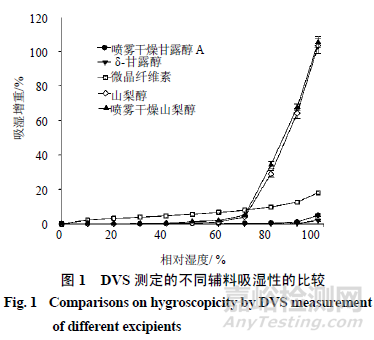 主流固体制剂填充与黏合剂的特点