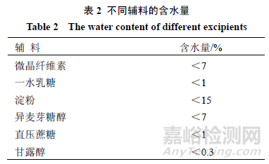 主流固体制剂填充与黏合剂的特点