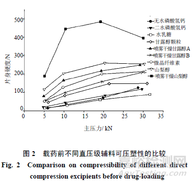 主流固体制剂填充与黏合剂的特点