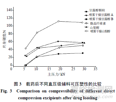 主流固体制剂填充与黏合剂的特点