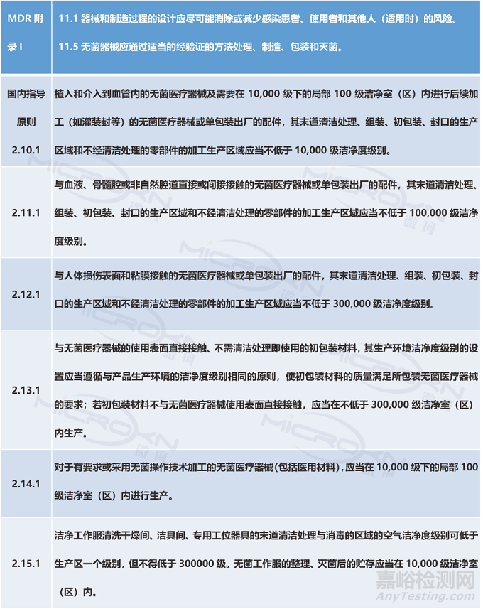 MDR法规下的微生物审核要求之洁净环境