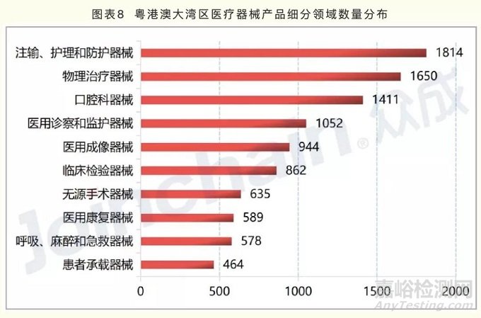 广东省医疗器械产业方向