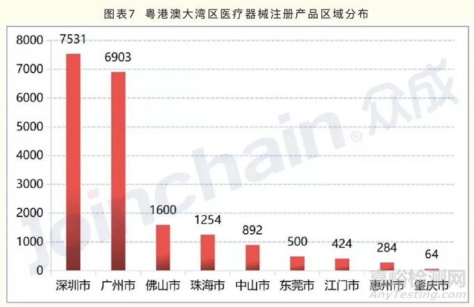 广东省医疗器械产业方向