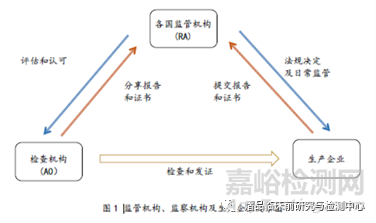 医疗器械单一审核程序MDSAP