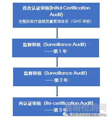 医疗器械单一审核程序MDSAP