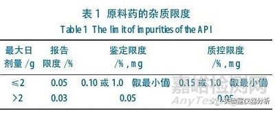 原料药的杂质鉴定技术要点！