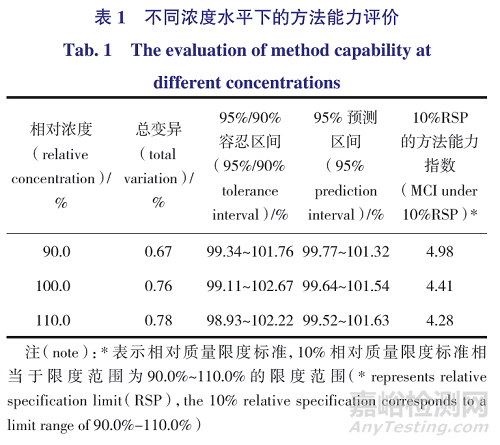 分析方法确认和转移的评估标准探讨