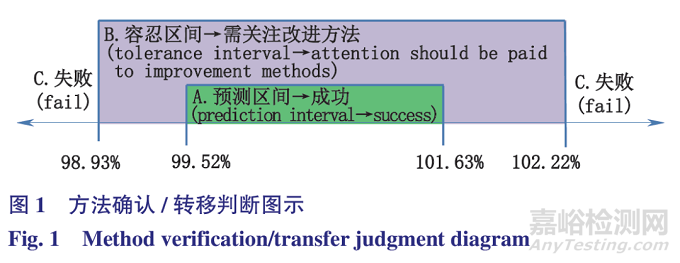 分析方法确认和转移的评估标准探讨