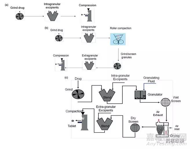 基于原料药性质的口服固体制剂生产工艺路线选择