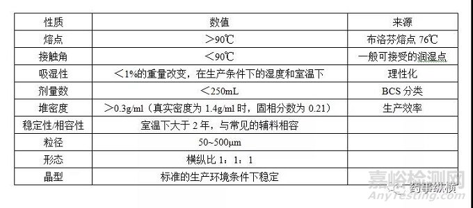 基于原料药性质的口服固体制剂生产工艺路线选择