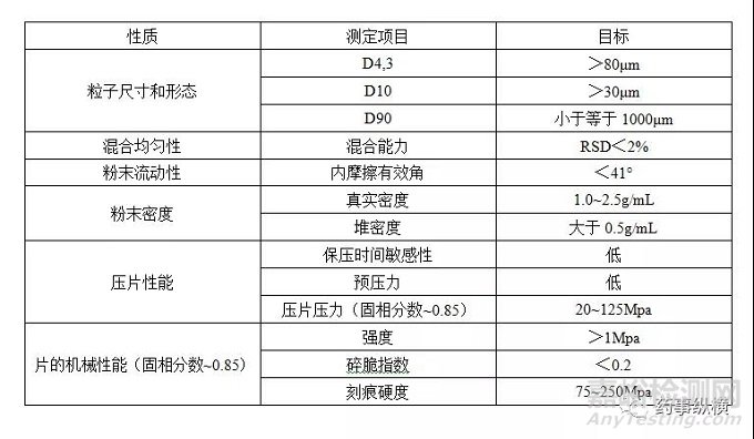 基于原料药性质的口服固体制剂生产工艺路线选择