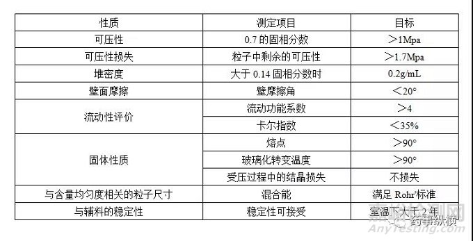 基于原料药性质的口服固体制剂生产工艺路线选择