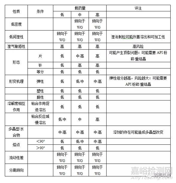 基于原料药性质的口服固体制剂生产工艺路线选择