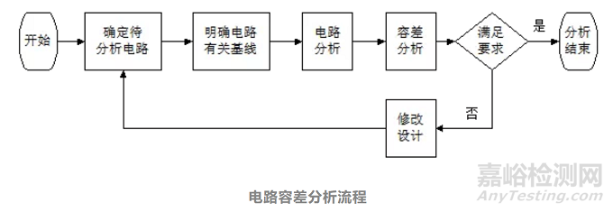 可靠性方法【之】电路容差分析