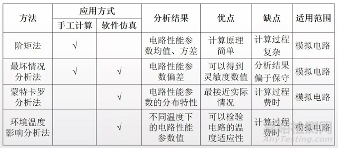 可靠性方法之电路容差分析