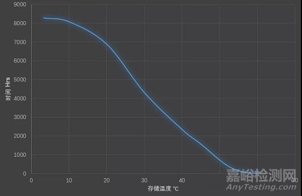 高温存储试验条件如何制定？