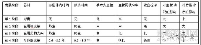 血管植入生物医用材料发展现状及前沿方向