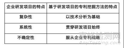 如何从研发项目中挖掘专利？