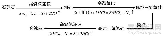 一文读懂半导体材料与检测