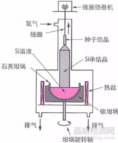 一文读懂半导体材料与检测