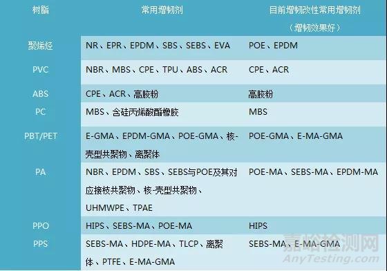 改性塑料的增韧技术有哪些