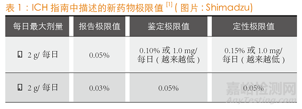 药物活性物质与杂质无需进行第二次检测