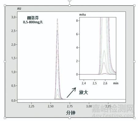 药物活性物质与杂质无需进行第二次检测