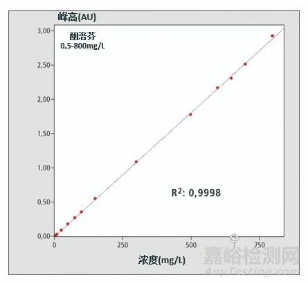 药物活性物质与杂质无需进行第二次检测