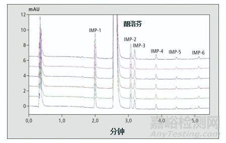 药物活性物质与杂质无需进行第二次检测