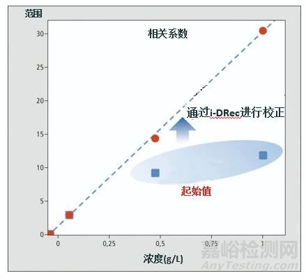 药物活性物质与杂质无需进行第二次检测