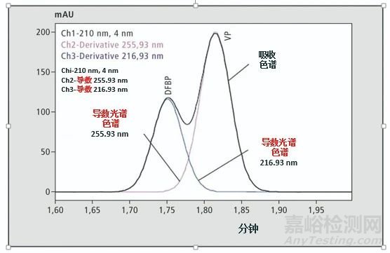 药物活性物质与杂质无需进行第二次检测