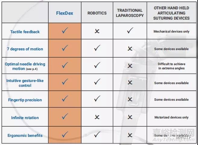 FlexDex：多自由度手术器械 