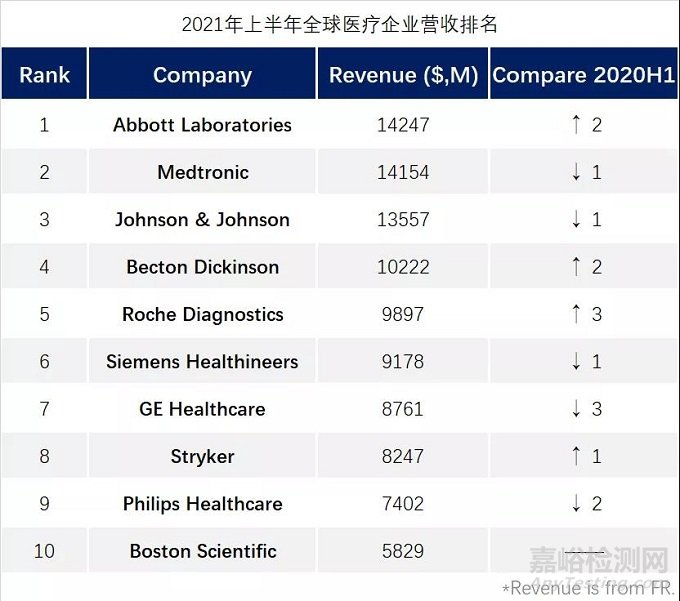 最新2021年上半年全球医疗世界排名