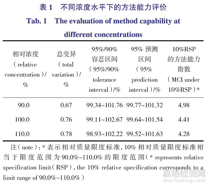 药物研究及生产中分析方法确认和转移的评估标准探讨