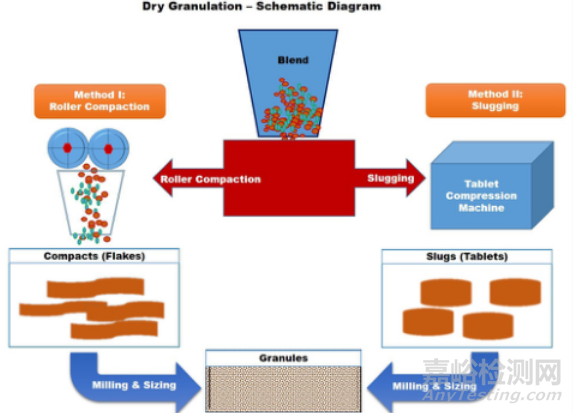 确保成品剂量均一性的4大制粒技术